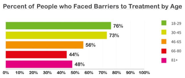 Image for the Tweet beginning: When asked about barriers to